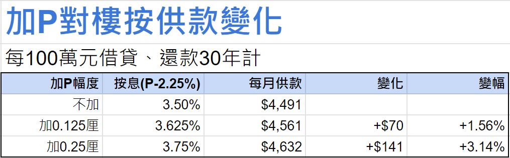 每借100万元，月供约4491元，若本周P加0.25厘，每月贵141元。