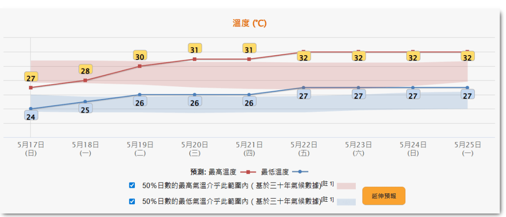 由5月22日開始，最高氣溫已升至32度，最低氣溫亦有27度。天文台網頁截圖