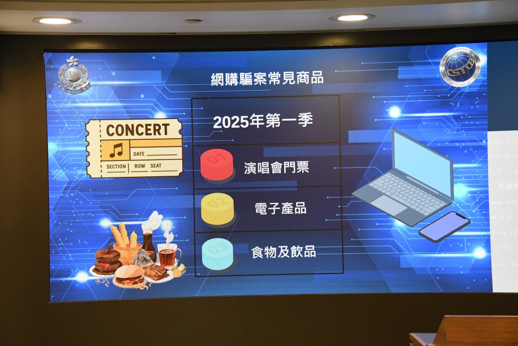 網購騙案最常見三種商品為演唱會門票、電子產品及飲食相關產品。 網購騙案最常見三種商品為演唱會門票、電子產品及飲食相關產品。