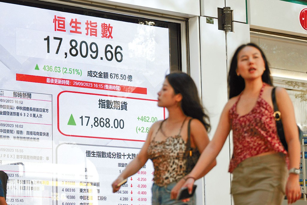 恒指昨日升436點,收報17809點。