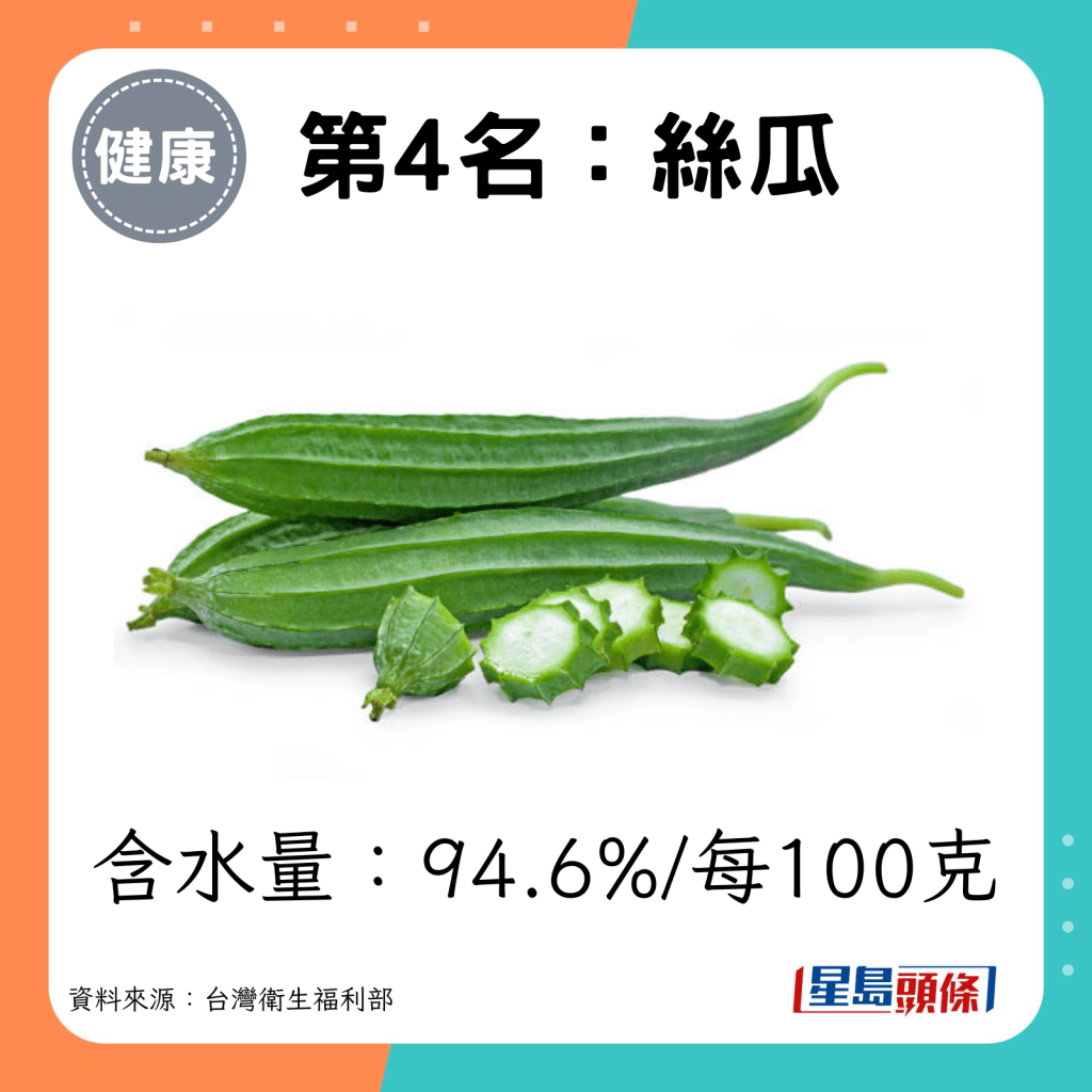 第4名：絲瓜（含水量：94.6%/每100克）