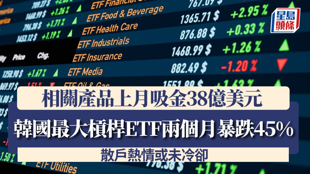 韓國最大槓桿ETF兩個月暴跌45% 相關產品上月吸金38億美元 散戶熱情或未冷卻