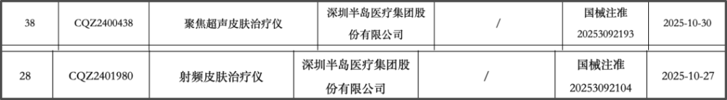 半島醫療皮膚治療儀產品獲批信息。來源:國家藥監局官網 半島醫療皮膚治療儀產品獲批信息。來源:國家藥監局官網