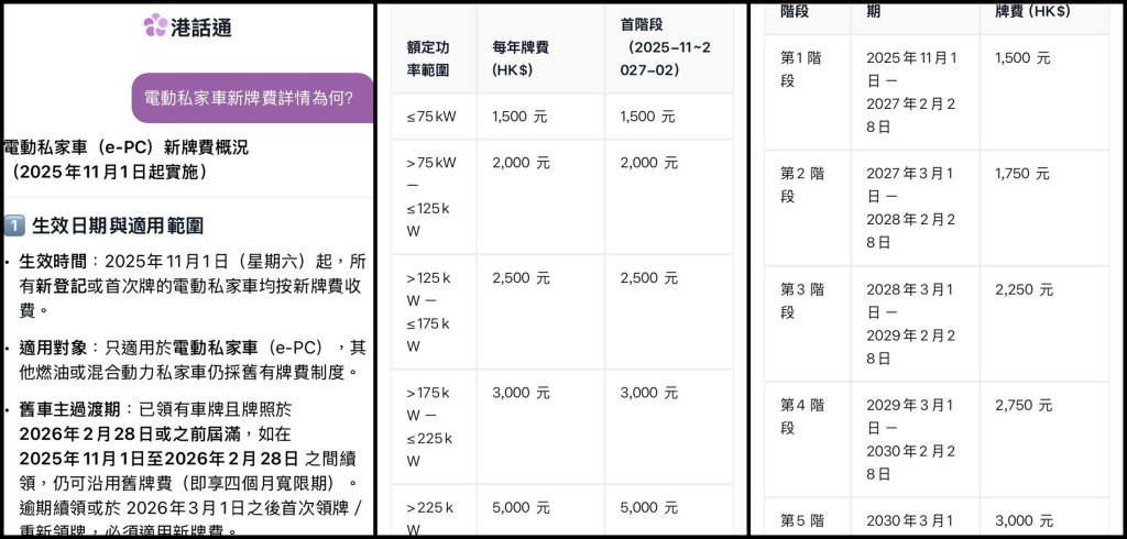 電動私家車新牌價。 電動私家車新牌價。