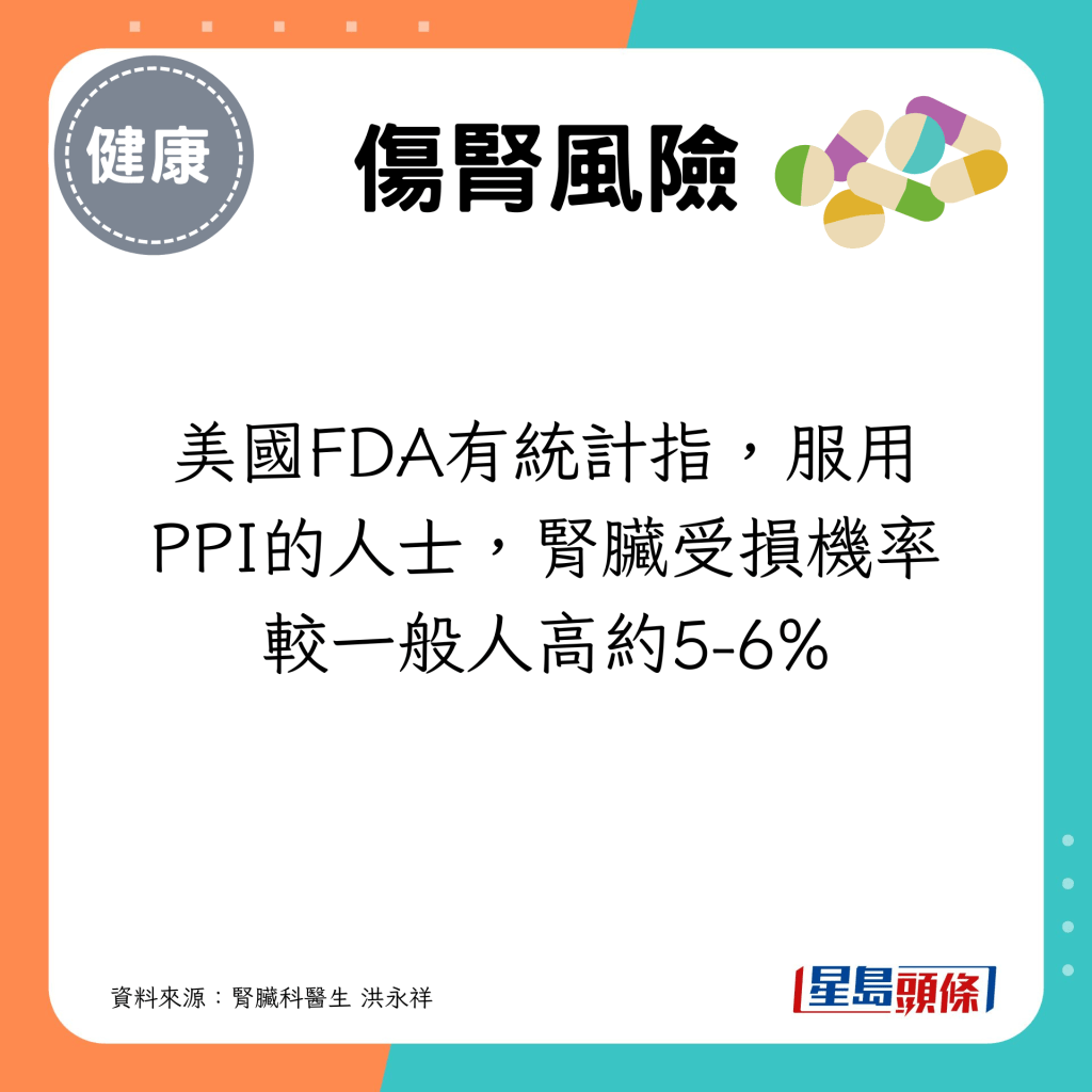 美国FDA有统计指，服用PPI的人士，肾脏受损机率较一般人高约5-6%