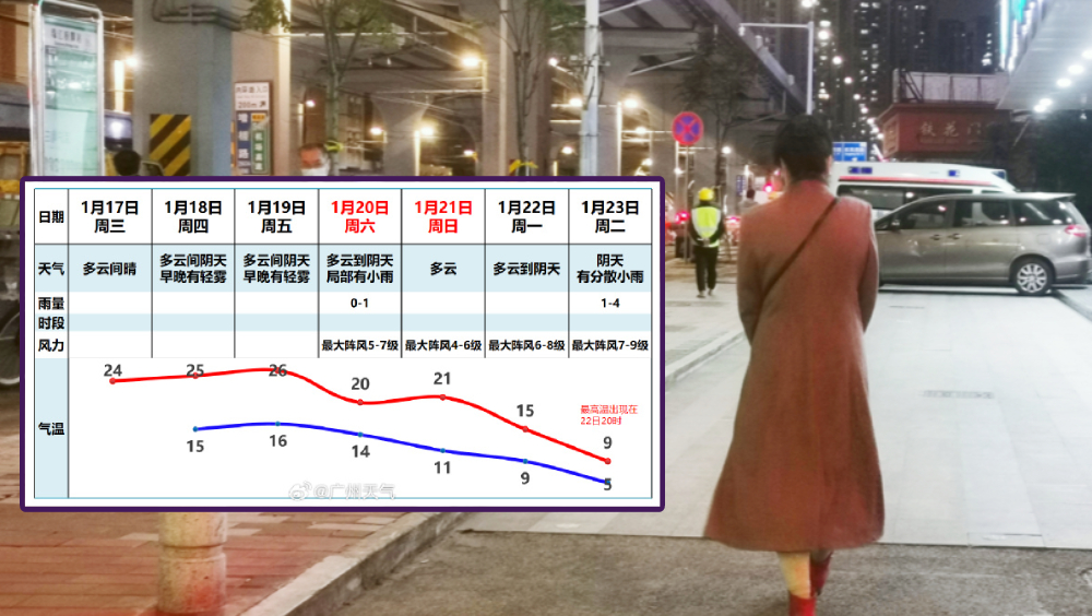 2024年第一波強冷空氣殺到，廣州下周迎來最低溫僅5℃。