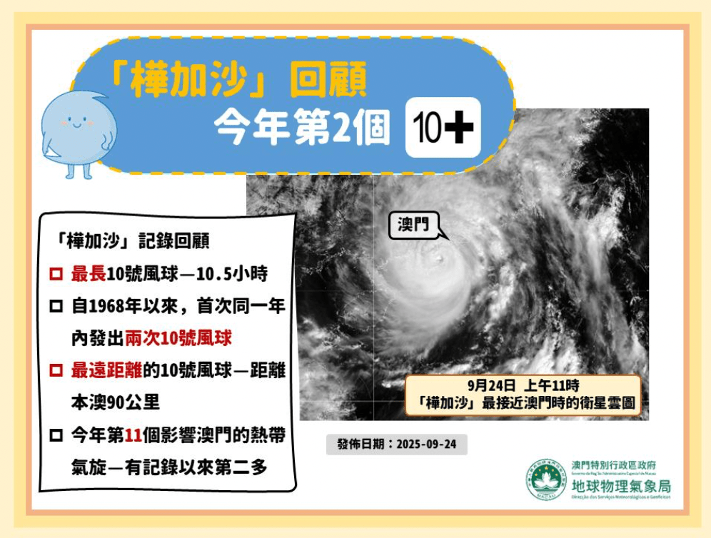 與香港一水之隔的澳門政府，撰文總結樺加沙打破創下多項氣象記錄。澳門政府網站
