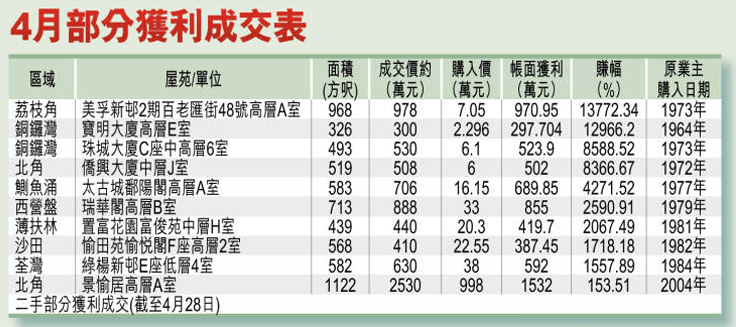 本月至今已知二手成交當中，獲利個案錄逾288宗，帳面獲利金額介乎2萬至1532萬不等。