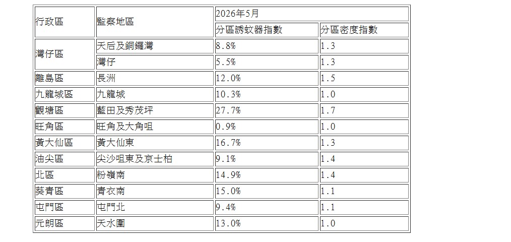5月份涵盖19个监察地区的白纹伊蚊诱蚊器指数及密度指数。政府新闻处