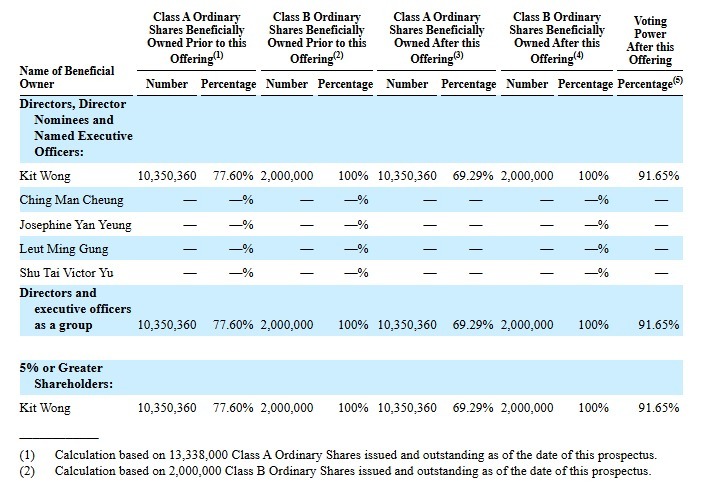 據招股文件，黃梓漫持有美妍堂約69.3%股權。