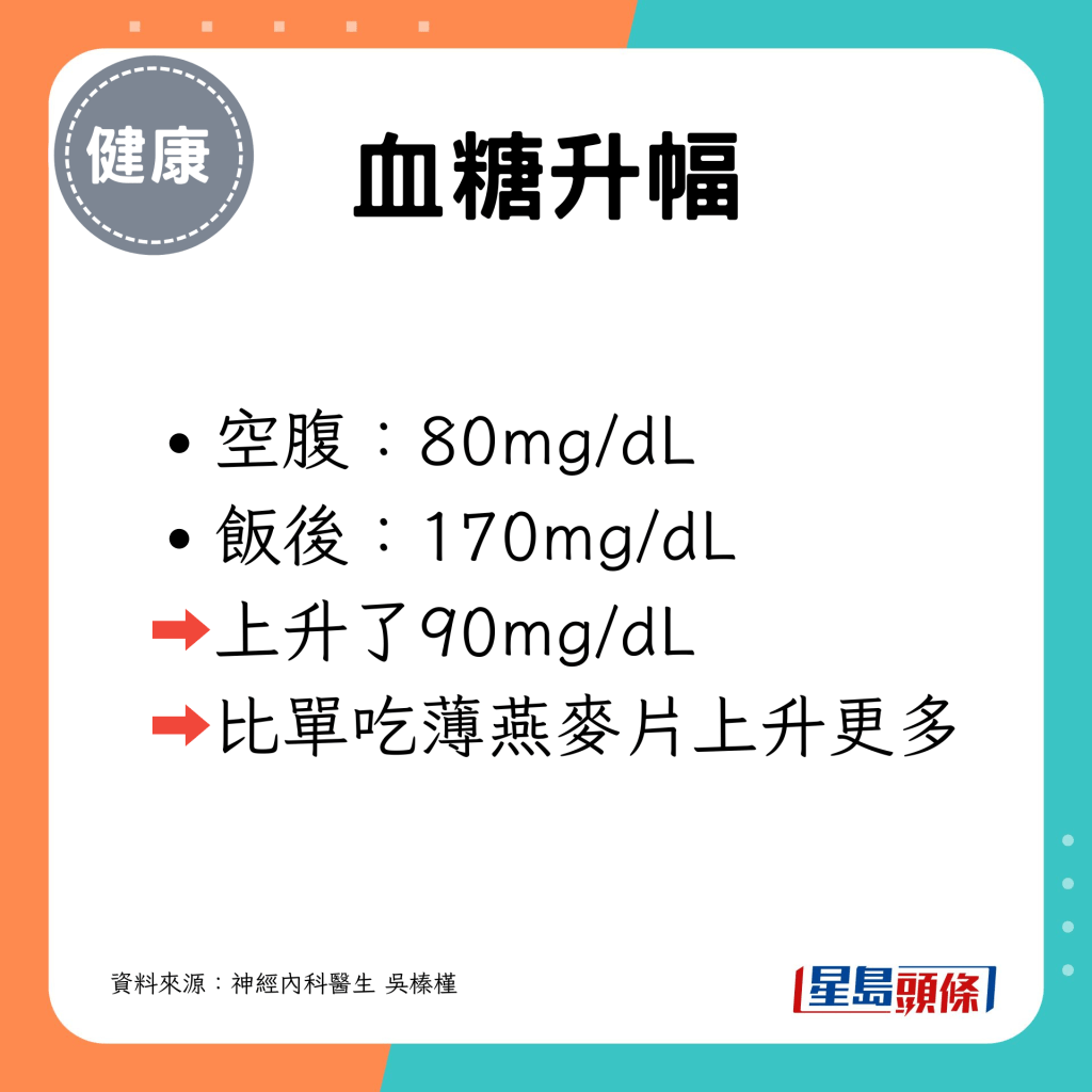 飯後血糖上升了90mg/dL，比單吃薄燕麥片上升更多