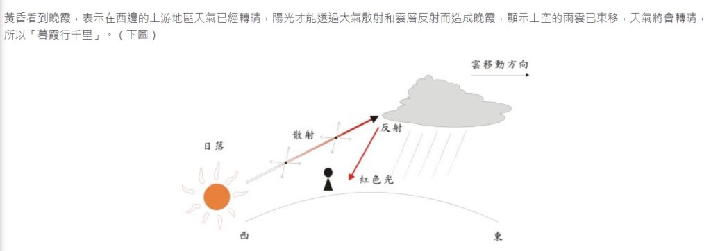 天文台解释为何“日出日落时的天边，偶尔会出现五彩缤纷的霞”（二）。“香港天文台”网页截图