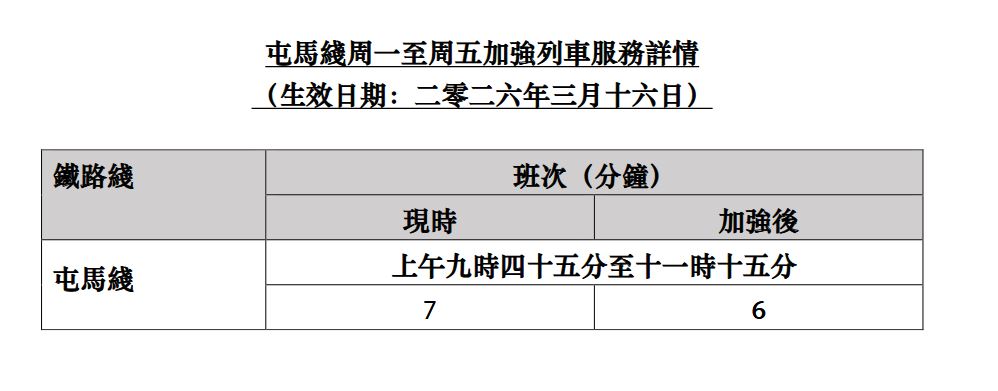 港鐵由3月16日起將屯馬綫周一至周五早上非繁忙時間的班次，加密至約6分鐘一班車。