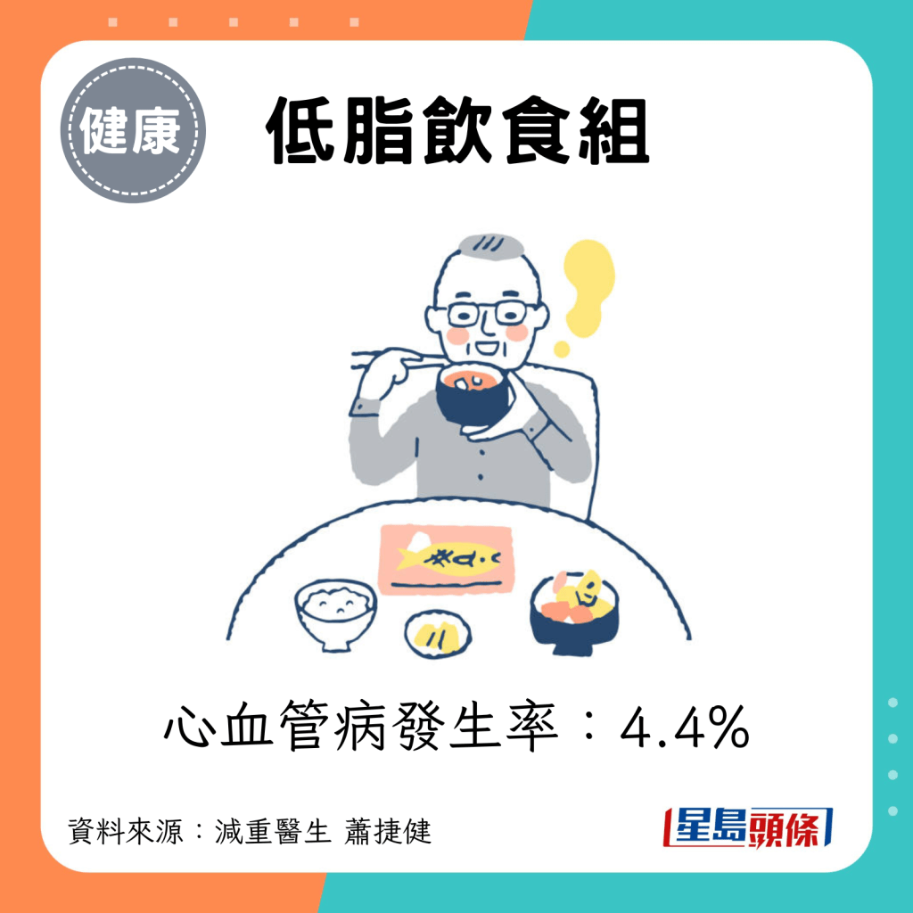 低脂饮食组心血管病发生率：4.4%