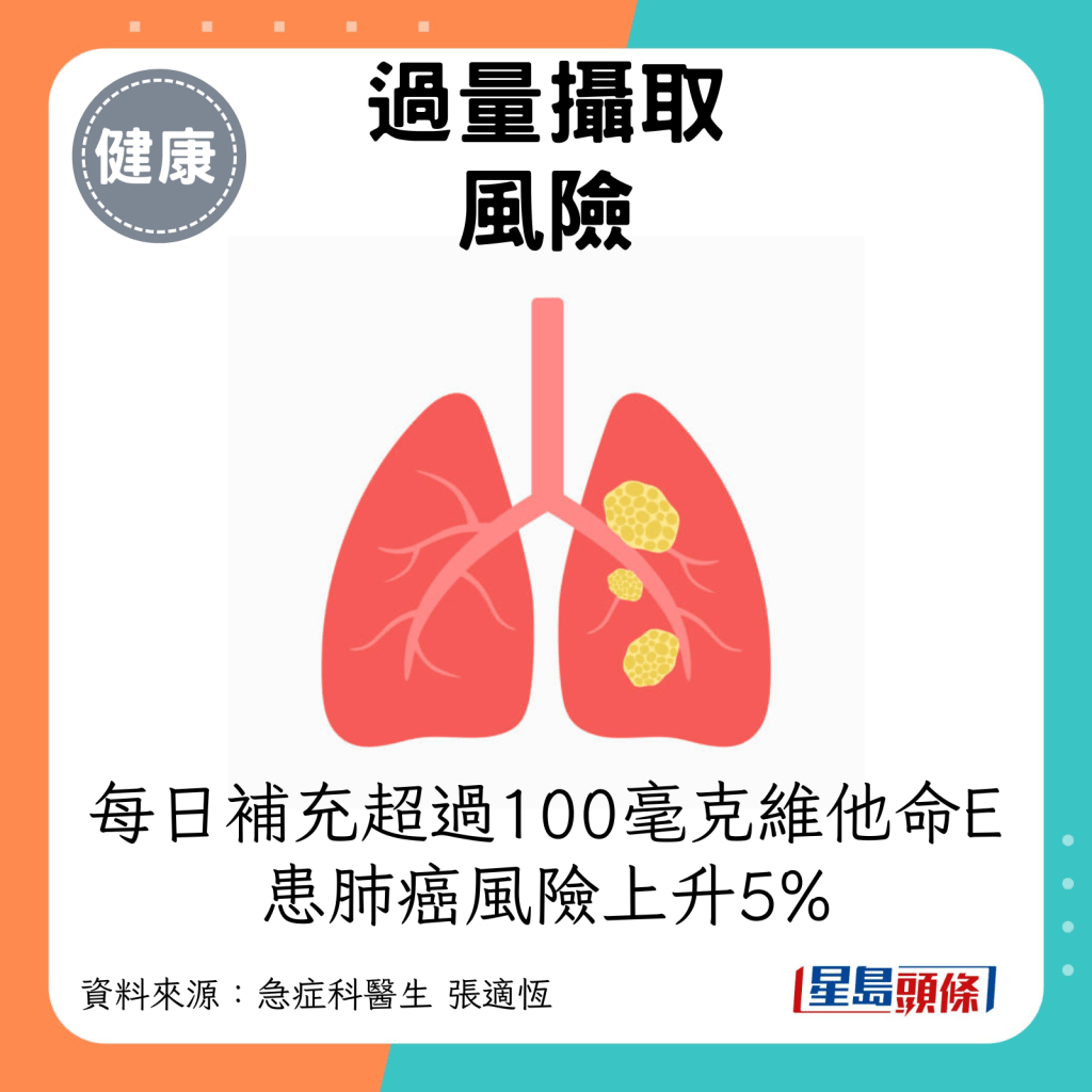 过量摄取风险2：一篇刊登在《胸腔医学期刊》的研究也发现，每日补充超过100毫克维他命E，患肺癌风险上升5%。