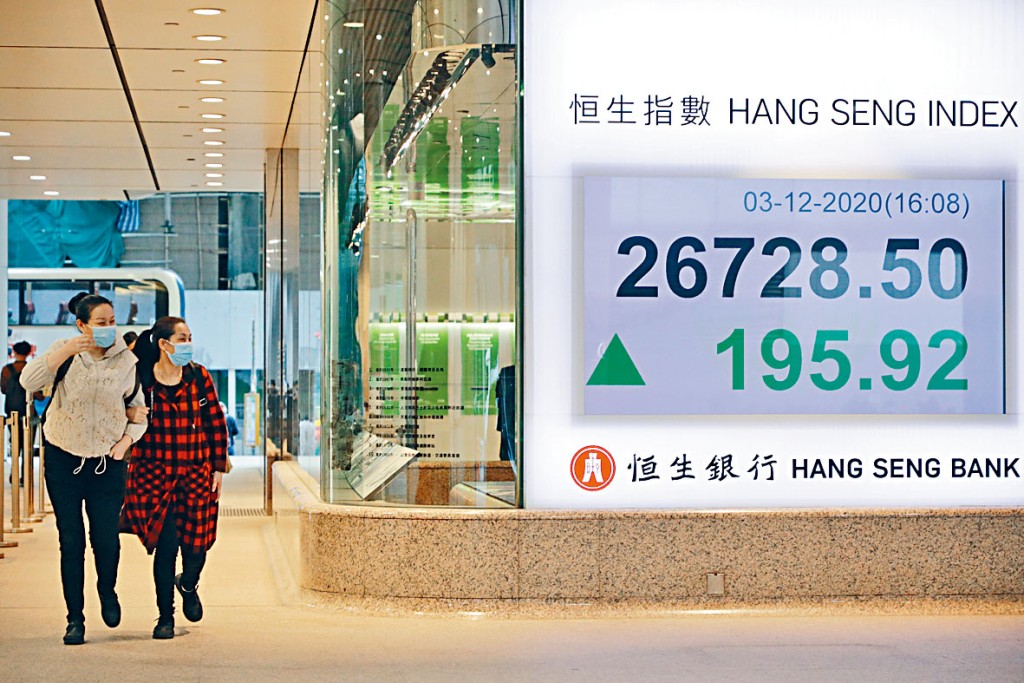恒生指數昨日收市報26728點，升195點。