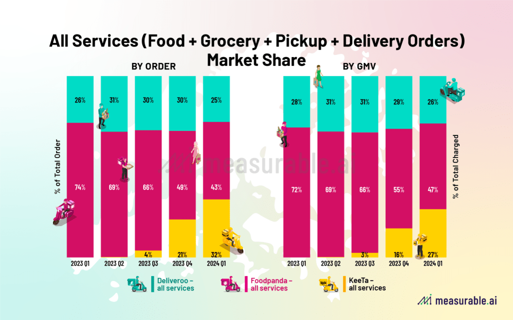 整体餐饮及百货的外送与自取计算，Foodpanda继续是香港龙头，Deliveroo市占率略降至约四分之一。（Measurable AI图表）