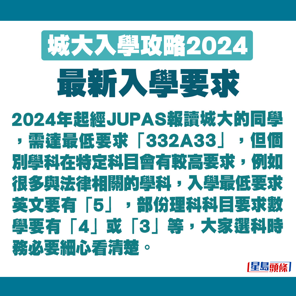 2024年起經JUPAS報讀城大的同學，需達最低要求「332A33」。