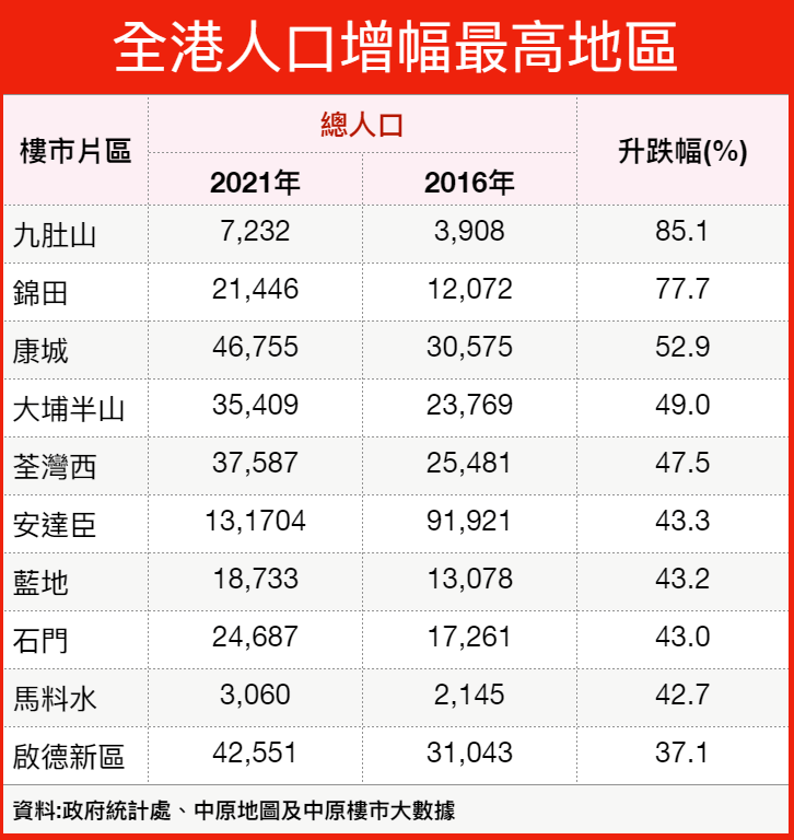 九肚山人口激增近九成，由2016年3,908人，增至2021年7,232人。