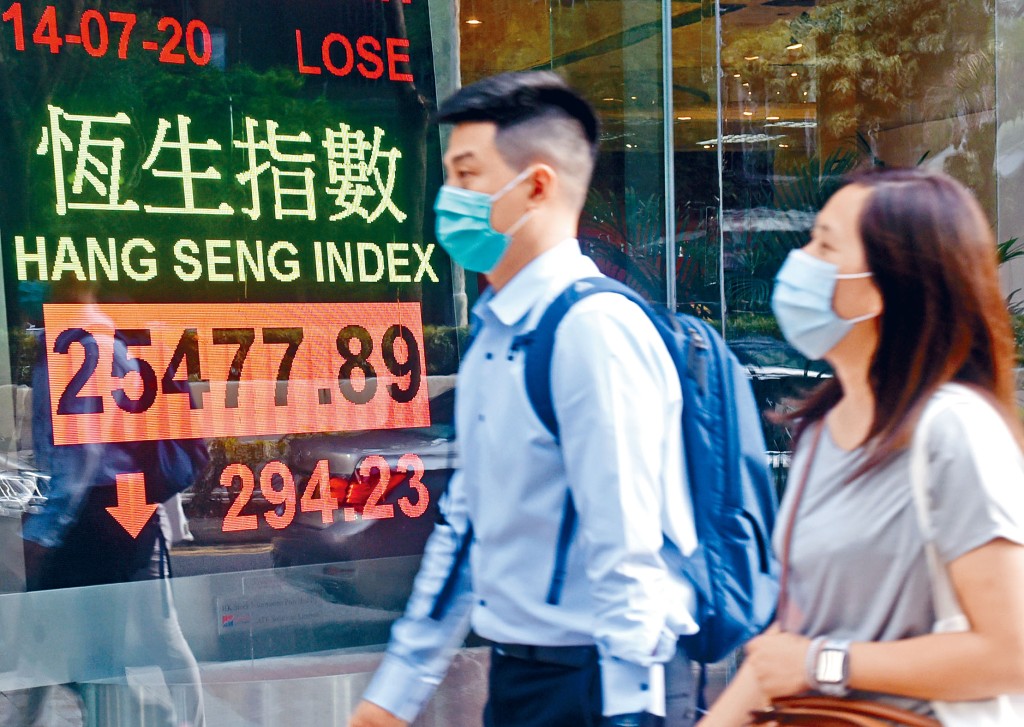 恒指收報25477點，跌294點，騰訊急跌2.96%，獨力推低大市89點。