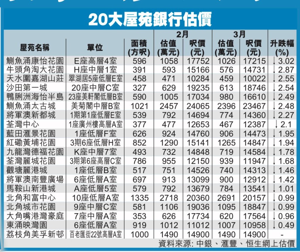 20大屋苑本月估價近全綫下挫。