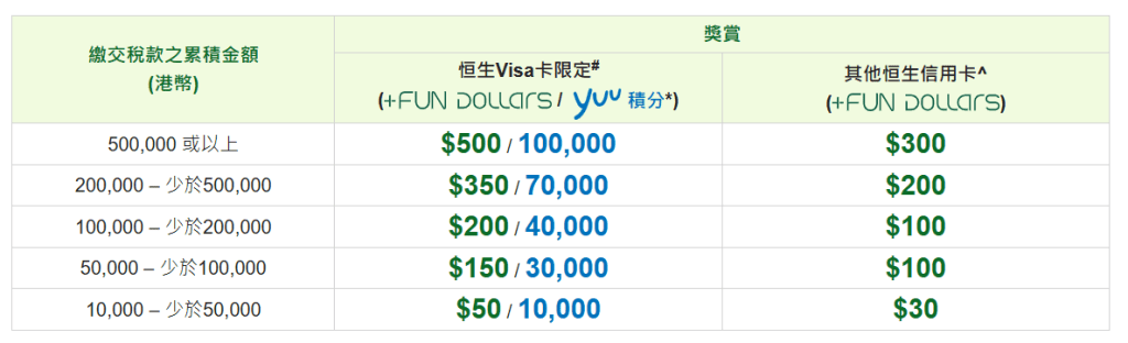 恒生信用卡交稅金額要求及獎賞