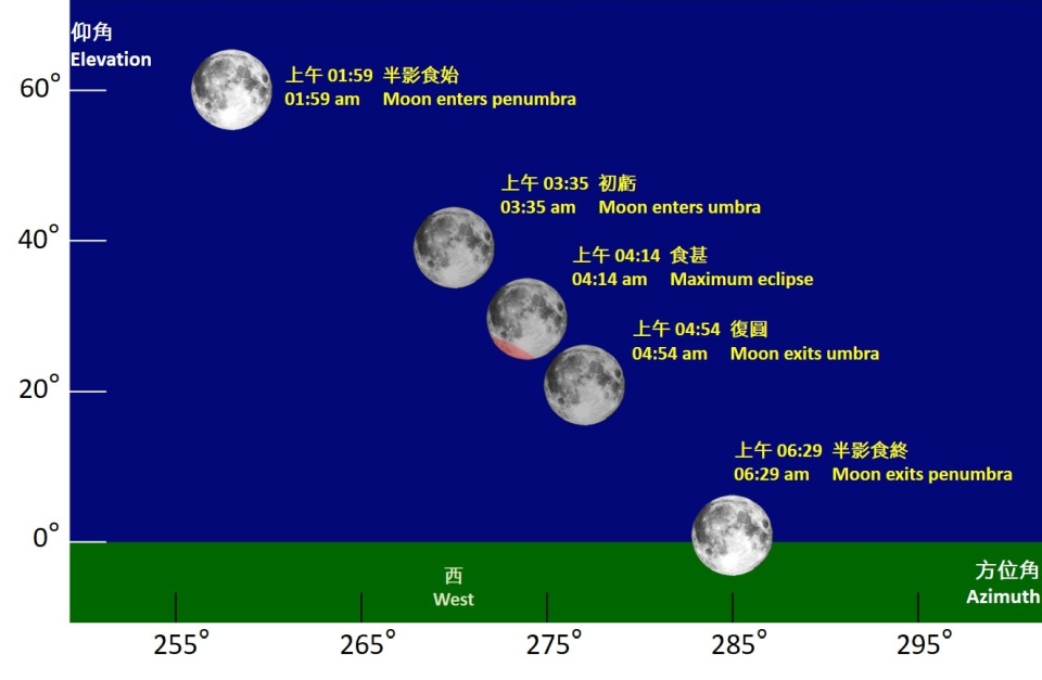  二零二三年十月二十九日月食期間月球的仰角及方位角示意圖。天文台圖片