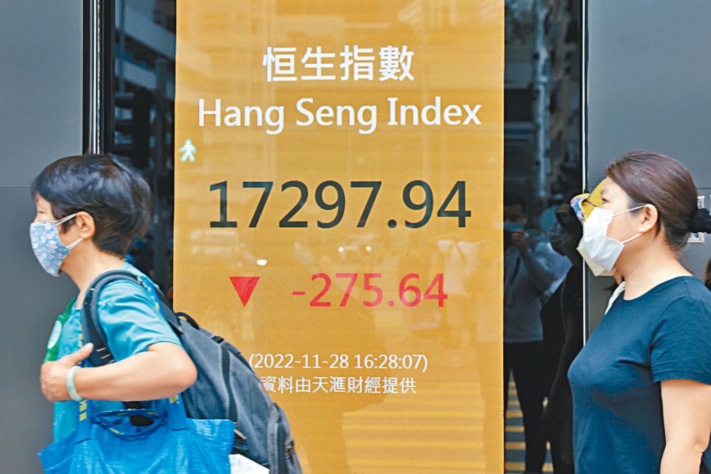 恒指昨日收報17297點,跌275點。