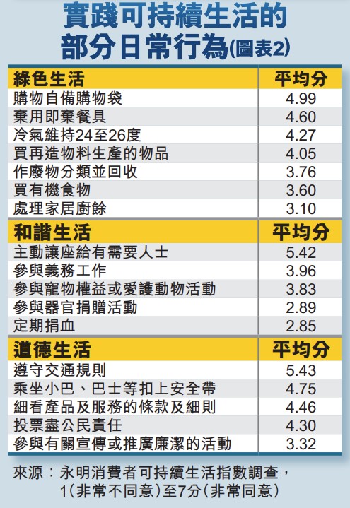 调查以22项日常生活行为，检视市民在「绿色生活」、「和谐生活」和「道德生活」三类常见的可持续生活方式上的实践情况。