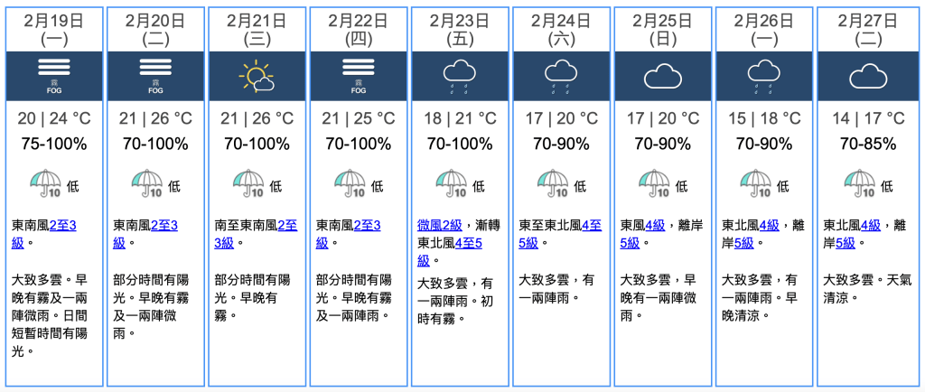 2月19日（一）至2月27日（二）天气概况（截图：香港天文台）