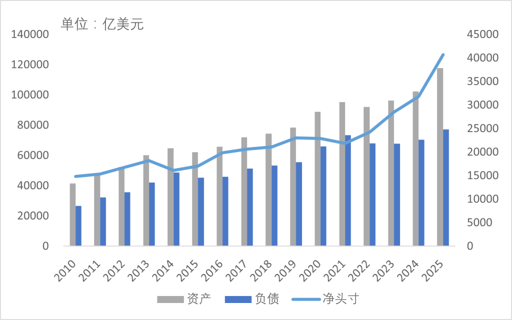 中國持有國際投資頭寸,來源:國家外匯管理局 中國持有國際投資頭寸,來源:國家外匯管理局