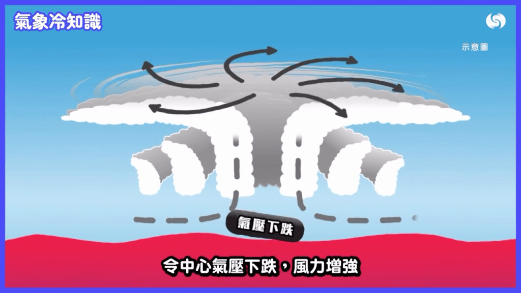 高空的良好輻散氣流,有如一部強勁的「抽氣扇」,令中心氣壓下降,風力增強。 高空的良好輻散氣流,有如一部強勁的「抽氣扇」,令中心氣壓下降,風力增強。