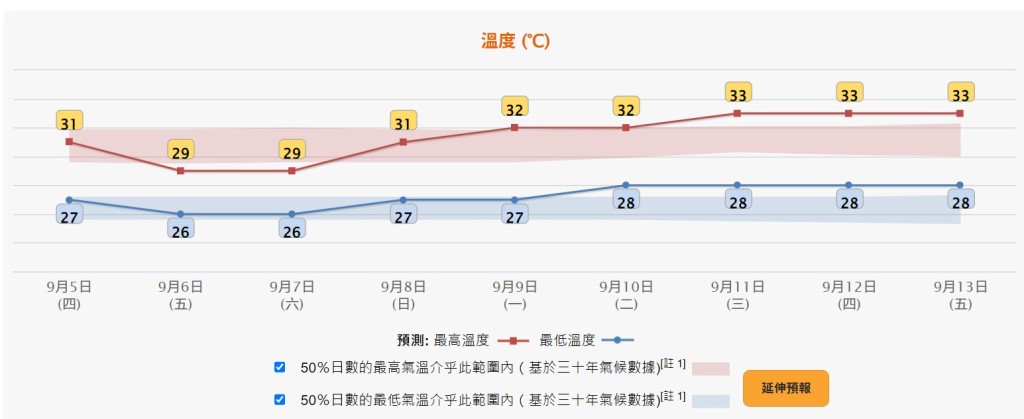 天文台預計未來數日本港天氣轉壞，預計下周將酷熱。（圖片來源：香港天文台）