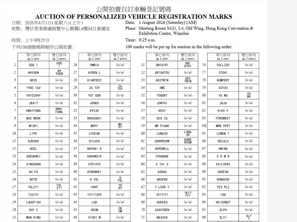 運輸署今日共公開100個自訂車輛登記號碼拍賣,其中「YUT G0R」車牌底價為5千元。運輸署網頁 運輸署今日共公開100個自訂車輛登記號碼拍賣,其中「YUT G0R」車牌底價為5千元。運輸署網頁