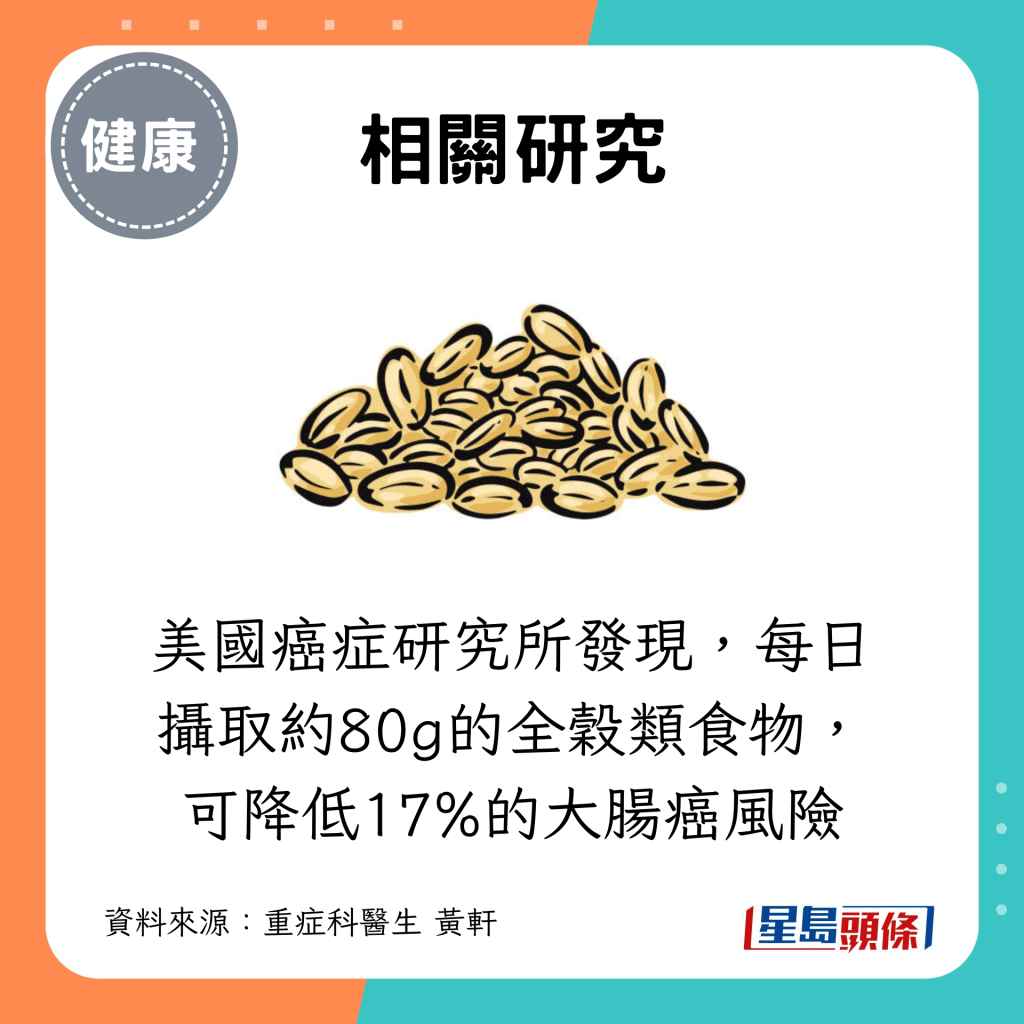 美国癌症研究所发现，每日摄取约80g的全谷类食物，可降低17%的大肠癌风险