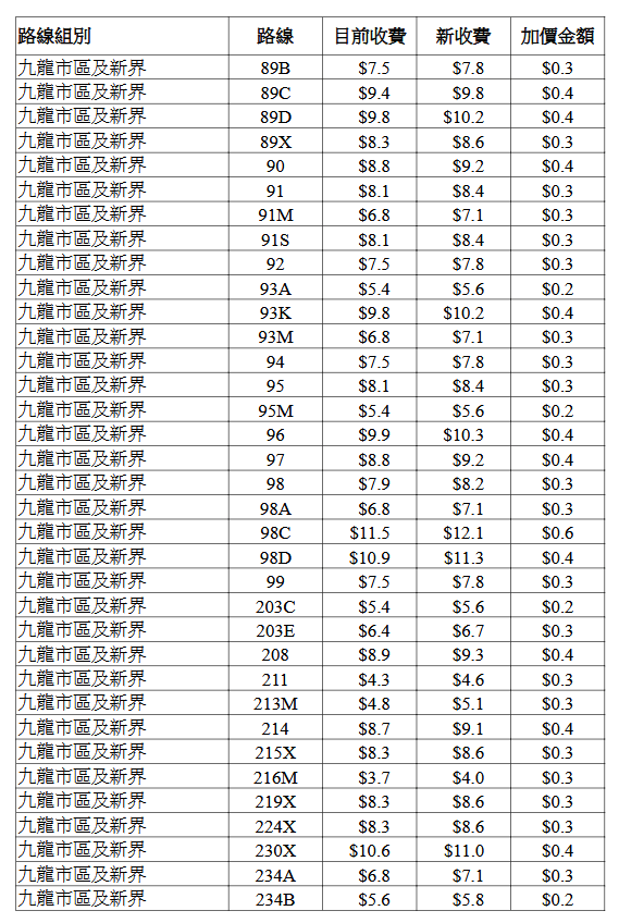 九巴個別路線的新收費表。立法會文件擷圖