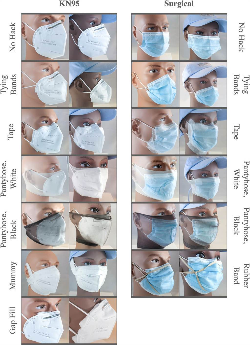 研究人员将外不同的口罩搭配不同的方法进行实验。
