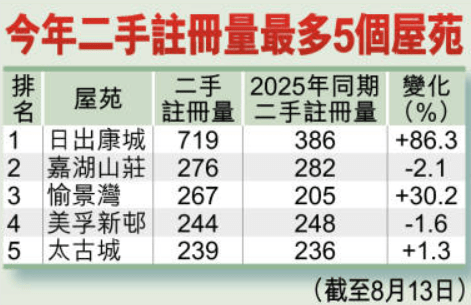 今年二手注册量最多屋苑 今年二手注册量最多屋苑