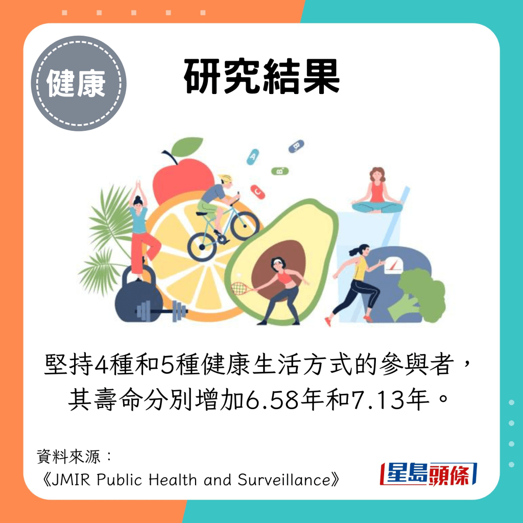 研究结果：摄取足够蔬果的参与者 寿命增加3.25年