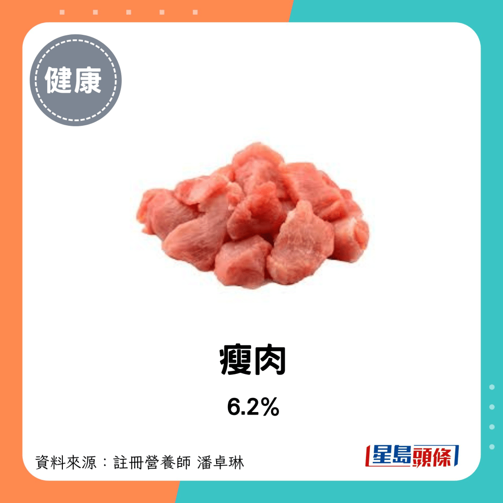 豬肉脂肪比例：瘦肉 6.2%