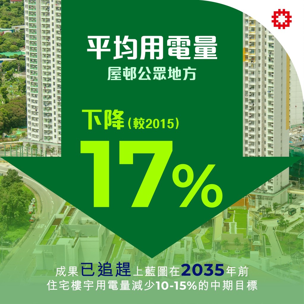 公共屋邨公用地方過去10年的平均用電量下跌了17%。何永賢fb圖片 公共屋邨公用地方過去10年的平均用電量下跌了17%。何永賢fb圖片