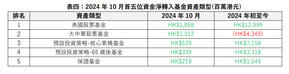 10月首五位資金淨轉入基金資產類型