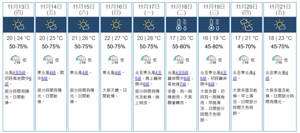 九天天氣預測。天文台網站截圖 九天天氣預測。天文台網站截圖