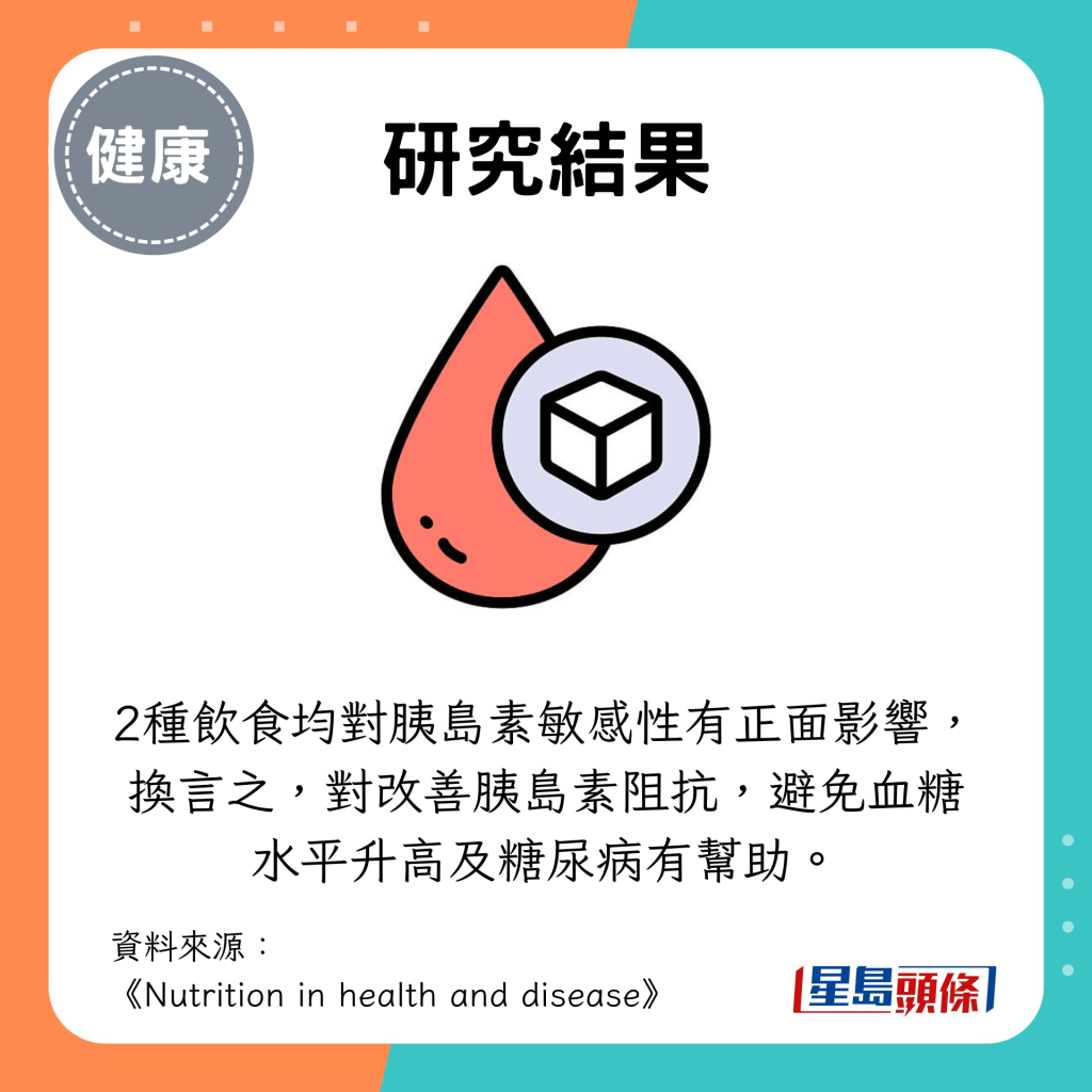 研究結果顯示,2種飲食均對胰島素敏感性有正面影響,換言之,對改善胰島素阻抗,避免血糖水平升高及糖尿病有幫助。 研究結果顯示,2種飲食均對胰島素敏感性有正面影響,換言之,對改善胰島素阻抗,避免血糖水平升高及糖尿病有幫助。