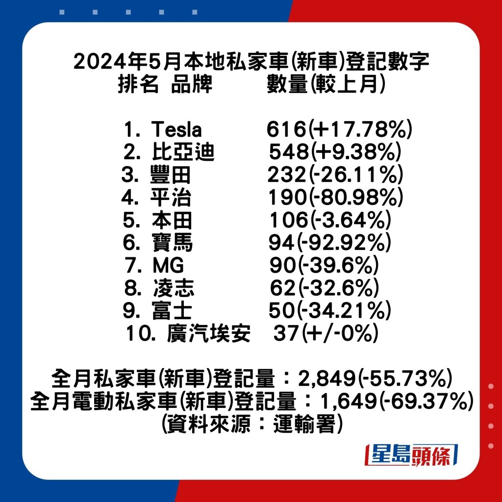 本地5月车市成绩公布：2024年香港5月私家车(新车)成交榜十大排名