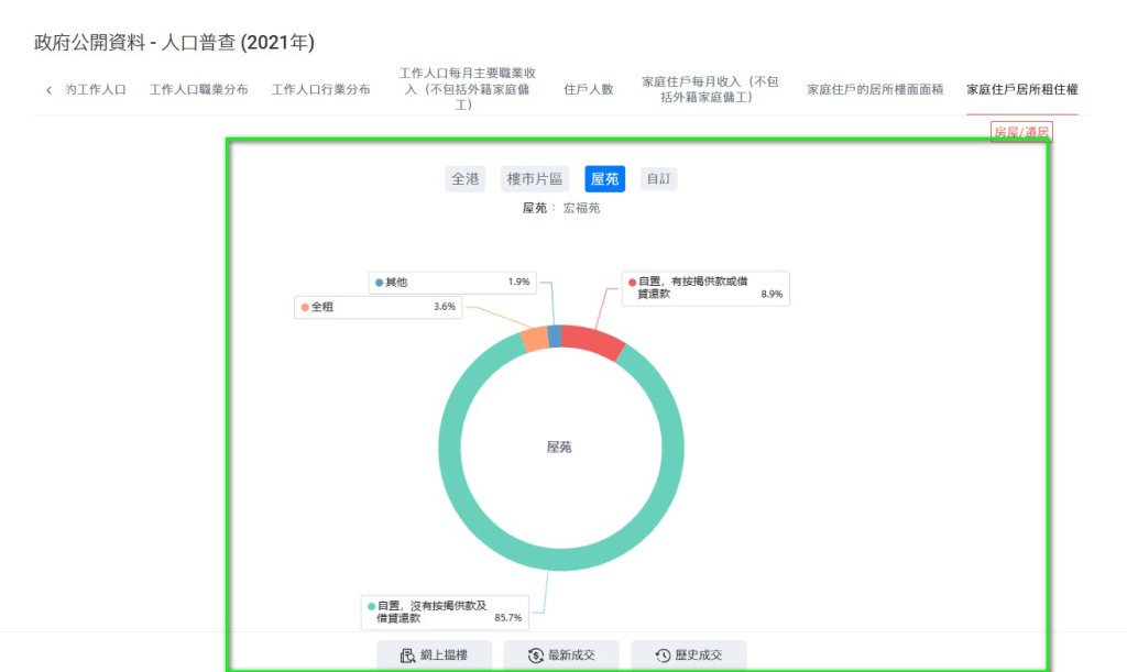 中原地产综合统计处数据显示,宏福苑94.6%家庭属于业主,当中没有按揭供款及借贷还款的业主占85.7%,有按揭供款及借贷还款的业主仅占8.9%。 中原地产综合统计处数据显示,宏福苑94.6%家庭属于业主,当中没有按揭供款及借贷还款的业主占85.7%,有按揭供款及借贷还款的业主仅占8.9%。