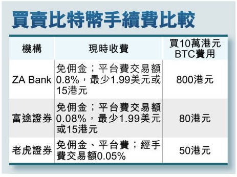 以收費來說，透過ZA Bank投資10萬元比特幣收費達800元，較部分主要券商為高。