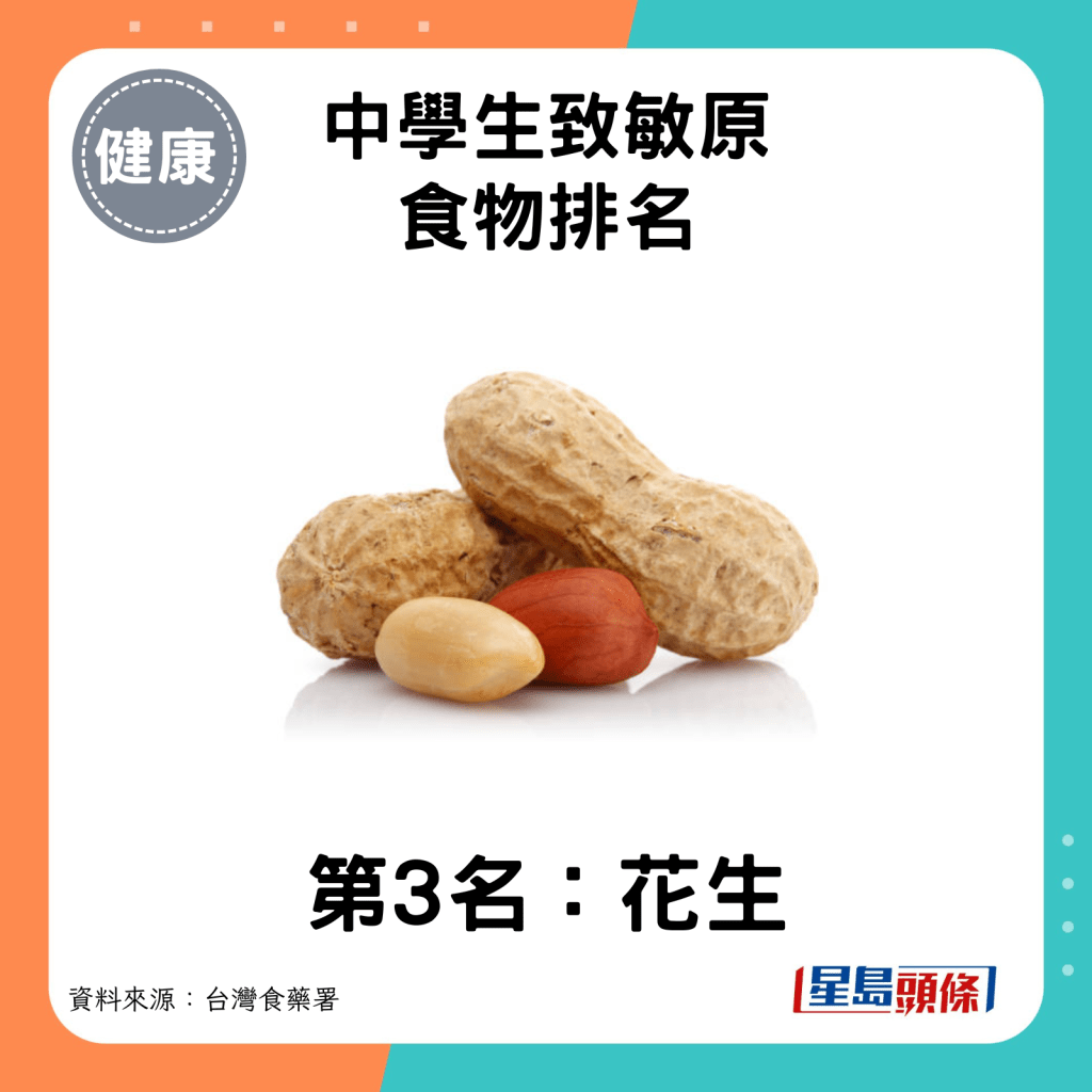 中學生致敏原食物第3名：花生。