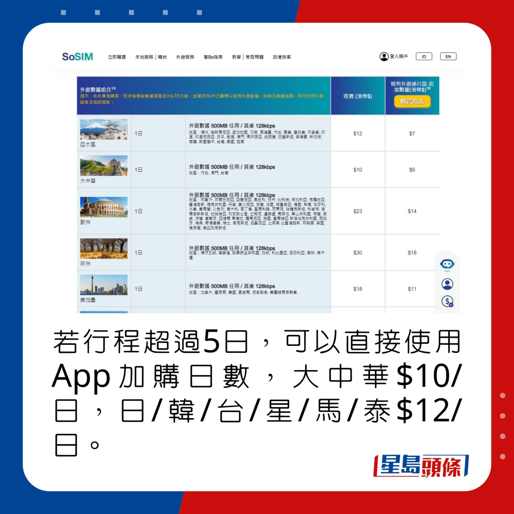若行程超過5日，可以直接使用App加購日數，大中華$10/日，日/韓/台/星/馬/泰$12/日。
