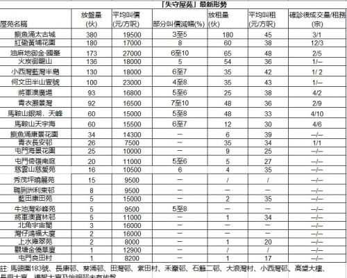 紅磡黃埔花園單日連沽兩伙。